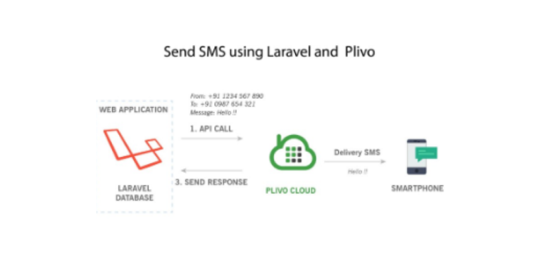 How to Build an SMS Notification System with Laravel and Plivo