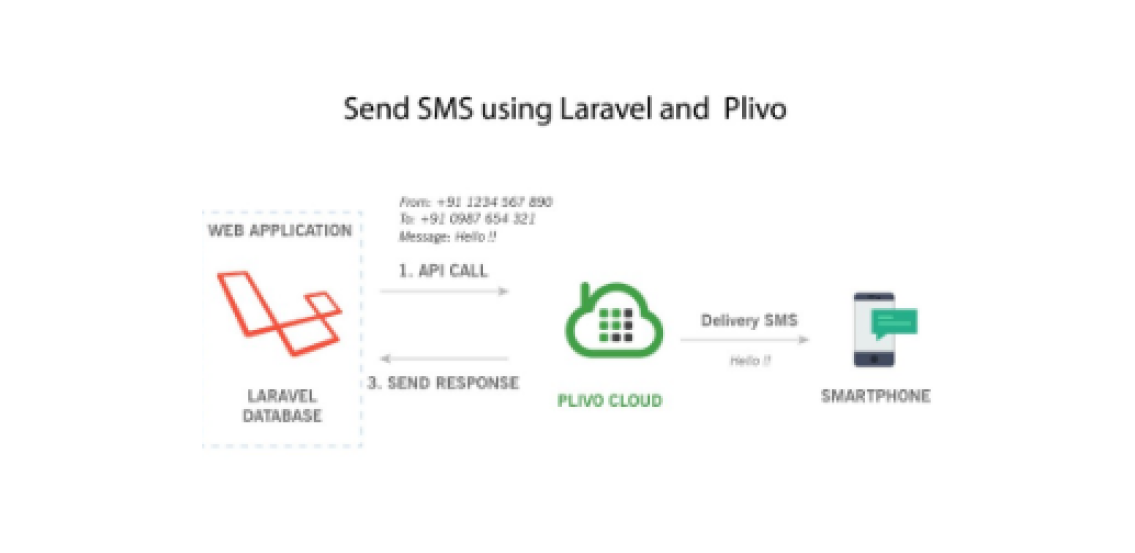 Send SMS Using Plivo And Laravel