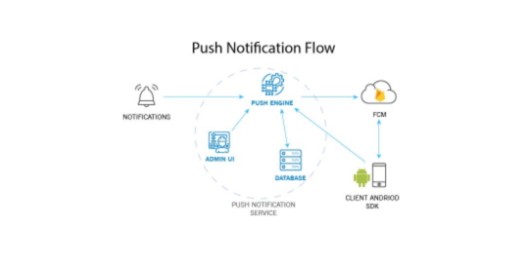Send Push Notification to Android and iOS app