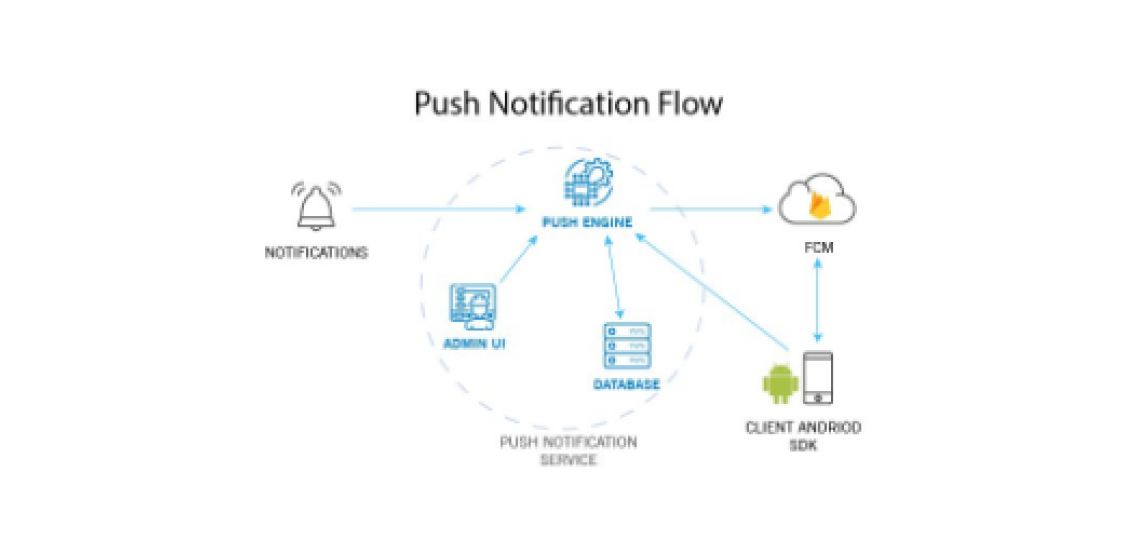 Push Notification Flow