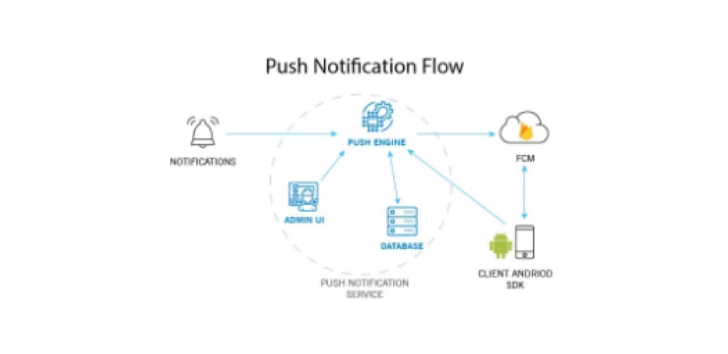 Send Push Notifications To Android And IOS App