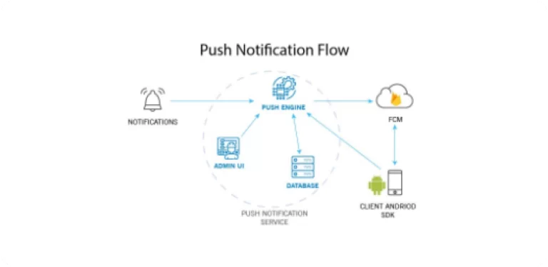 Send Push Notifications To Android And IOS App