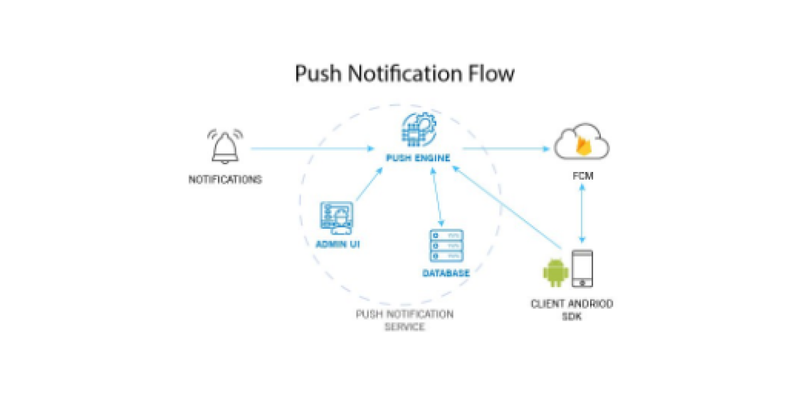 Send Push notification to the android and ios app[part-3]
