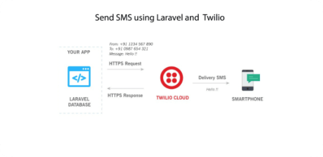 SMS Using Twilio And Laravel