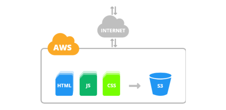How to Create an AWS account and host your Application On AWS with S3.