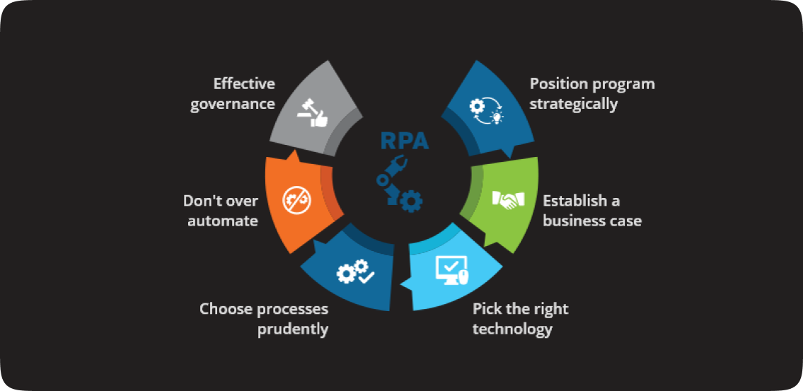 Key Objectives of Implementing RPA