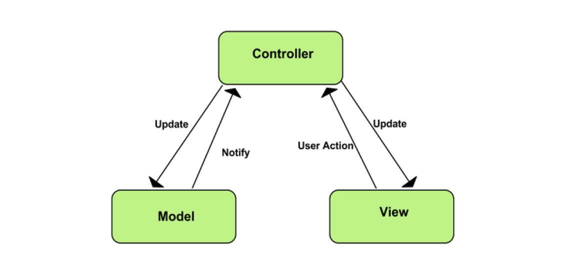 MVC Design pattern for iOS apps