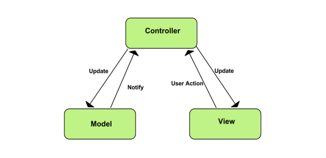 Mvc Design Pattern For Ios Apps