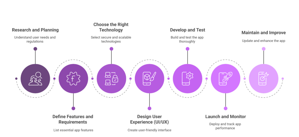 How to Develop a Healthcare App_Infographic