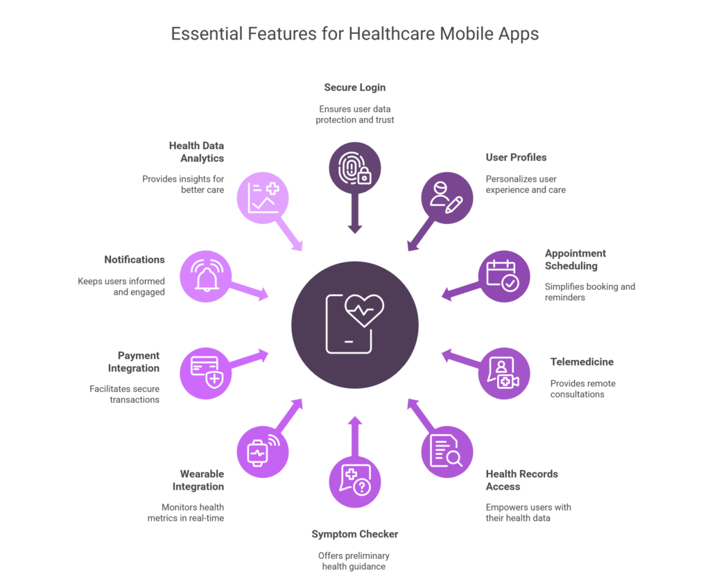 Key Features Every Healthcare Mobile App Should Have