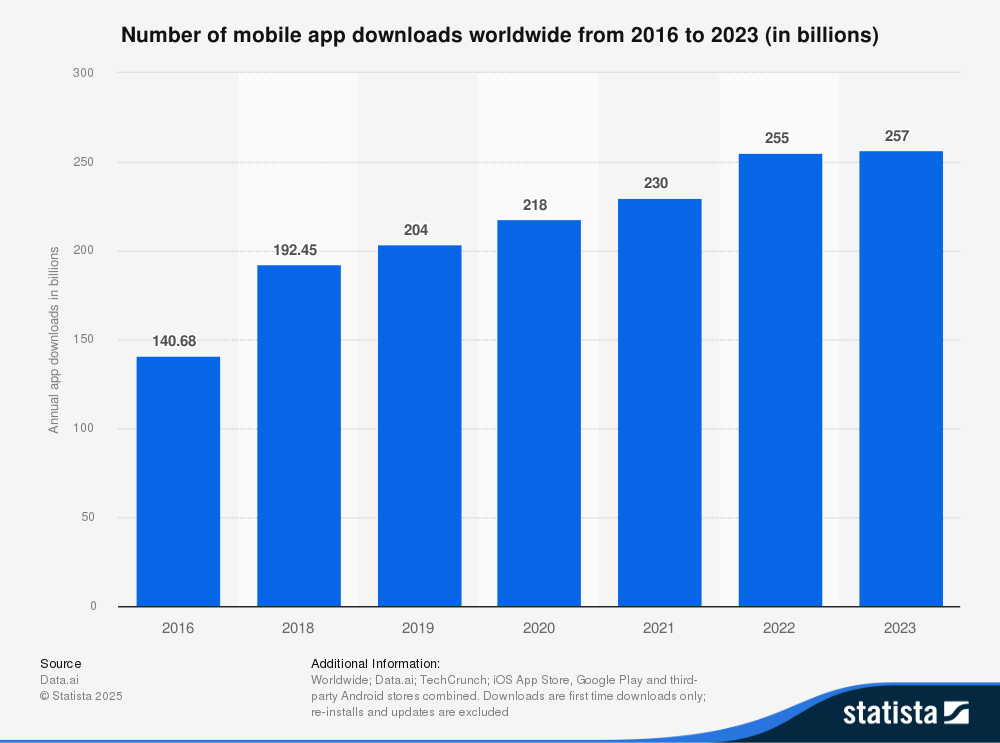 Annual number of global mobile app downloads 2016-2023