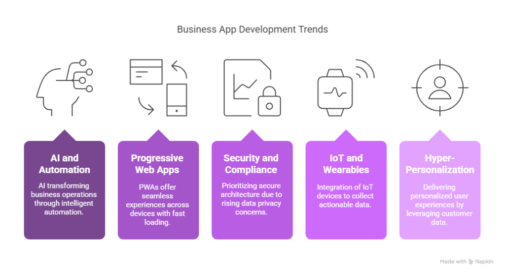 Future Trends in Business App Development