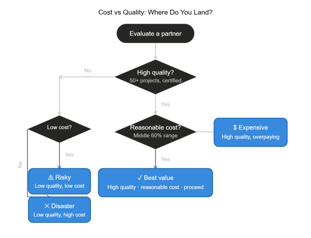 Cost-Quality Matrix flow chart 