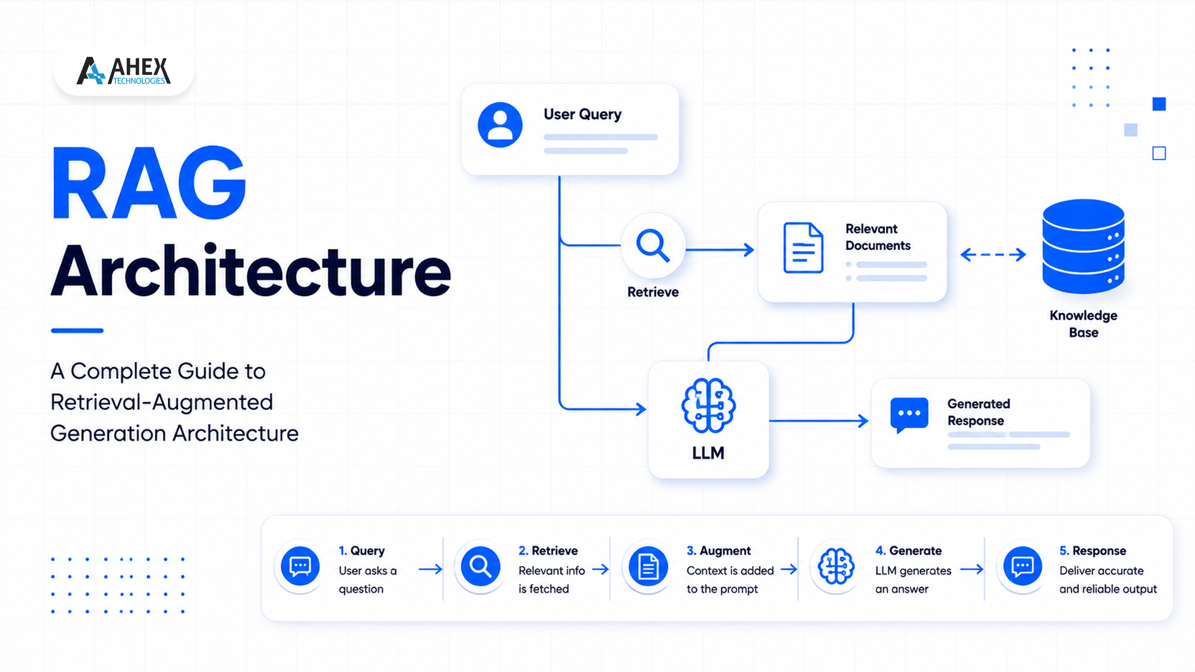 rag architecture benefits, components